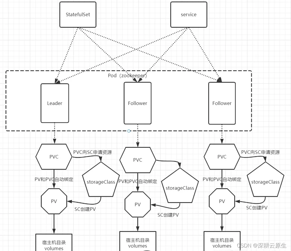 Kubernetes kafka系列 | k8s部署kafka+zookeepe集群（可外部通信）| kafka docekr镜像制作-v3.5.2