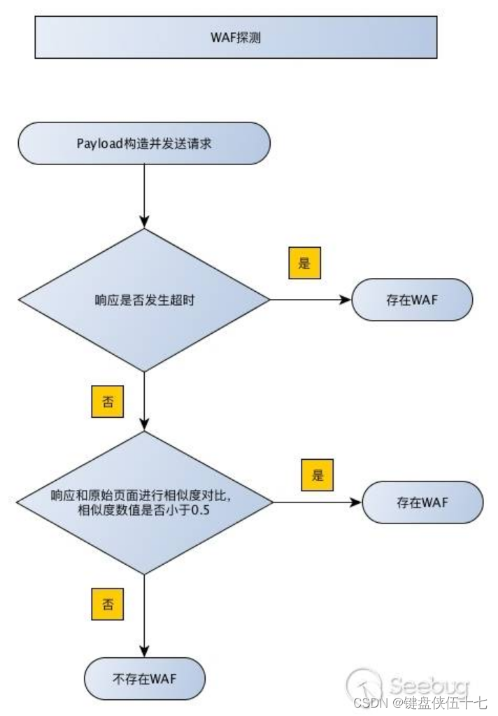 SQL注入攻击原理与自动化检测技术的深度探究及其实战应用