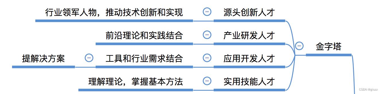 【大厂<span style='color:red;'>AI</span>课<span style='color:red;'>学习</span>笔记NO.76】<span style='color:red;'>人工智能</span><span style='color:red;'>人才</span>金字塔