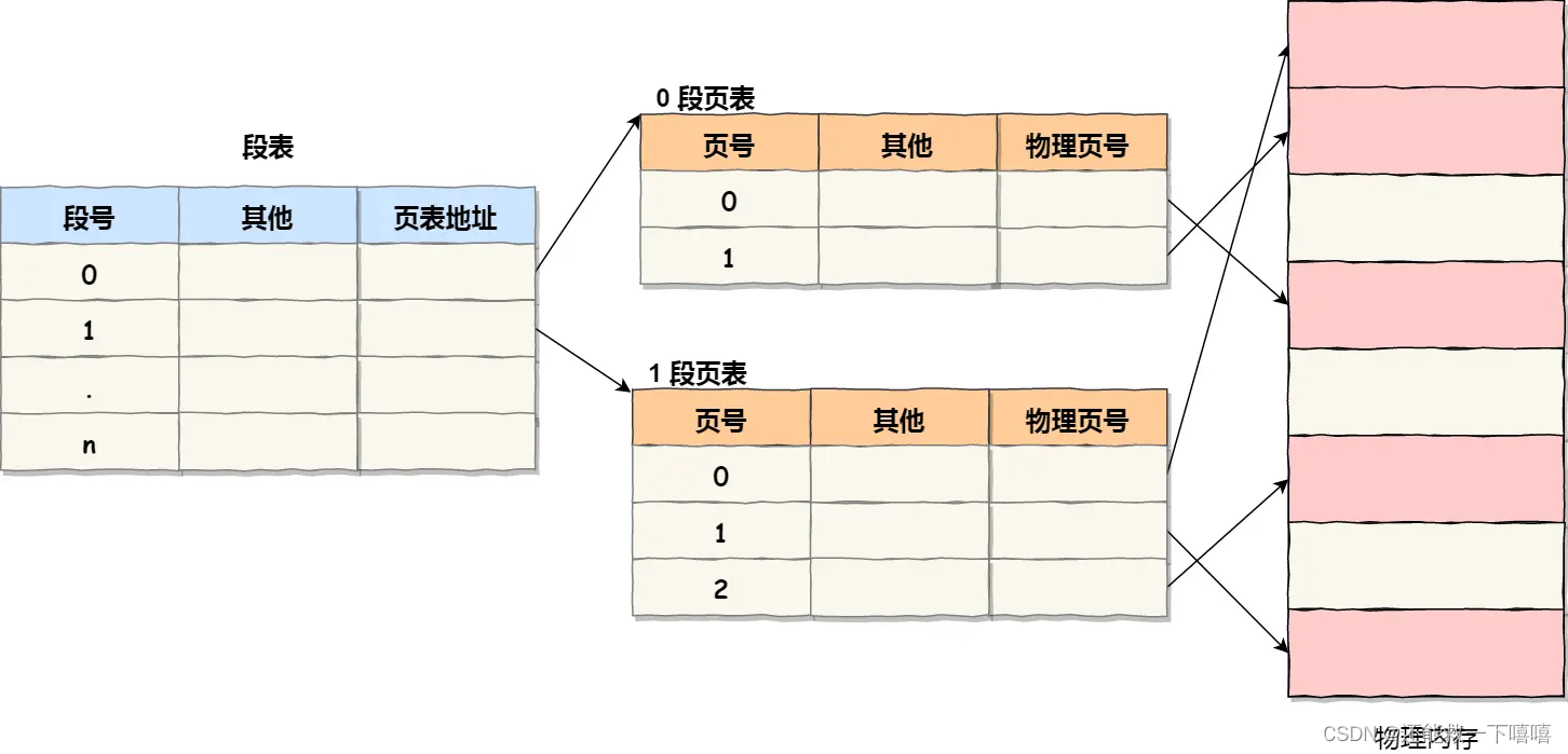 操作系统虚拟内存（下）