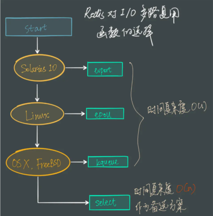 Redis（二十一）高性能设计：epoll和IO多路复用深度解析