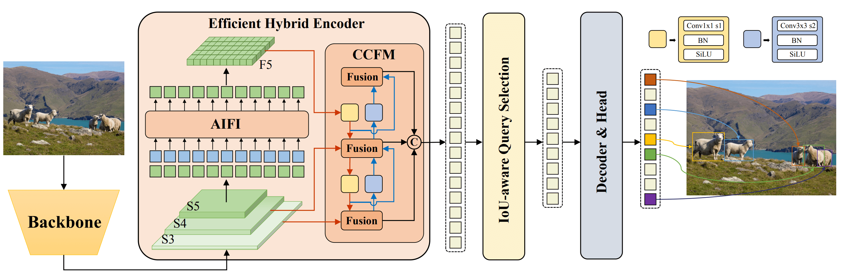 <span style='color:red;'>RT</span>-<span style='color:red;'>DETR</span> <span style='color:red;'>详解</span><span style='color:red;'>之</span> Efficient Hybrid Encoder