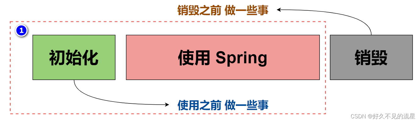 【Spring】05 生命周期之初始化回调