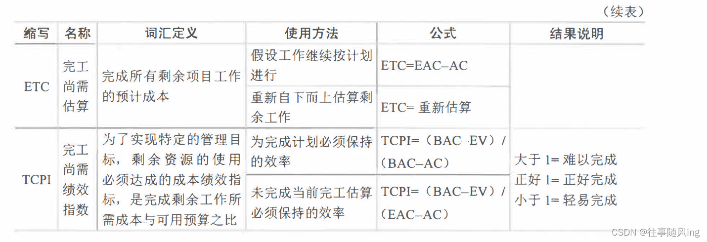 【软考问题】-- 6 - 知识精讲 - 项目成本管理