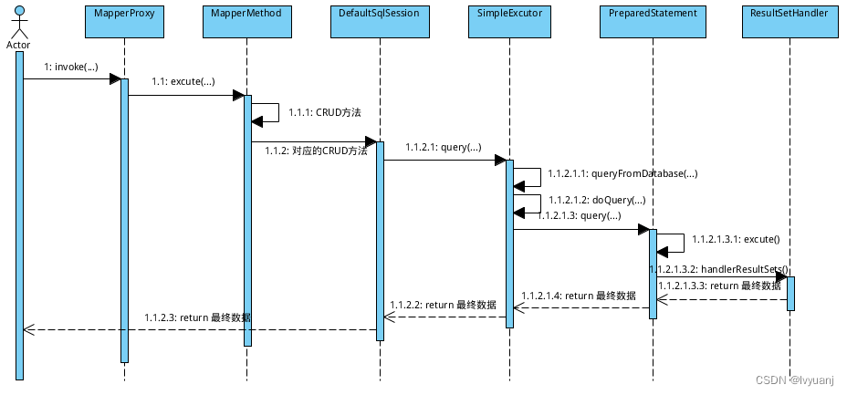 Spring/SpringBoot/SpringCloud Mybatis 执行流程