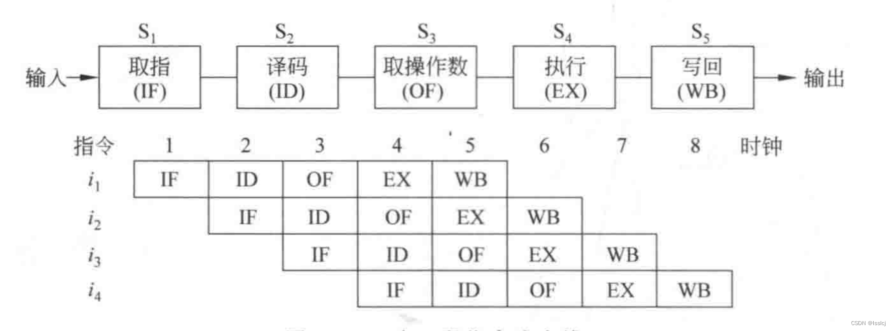 <span style='color:red;'>计算机</span><span style='color:red;'>体系</span><span style='color:red;'>结构</span>：<span style='color:red;'>6</span>、指令流水线