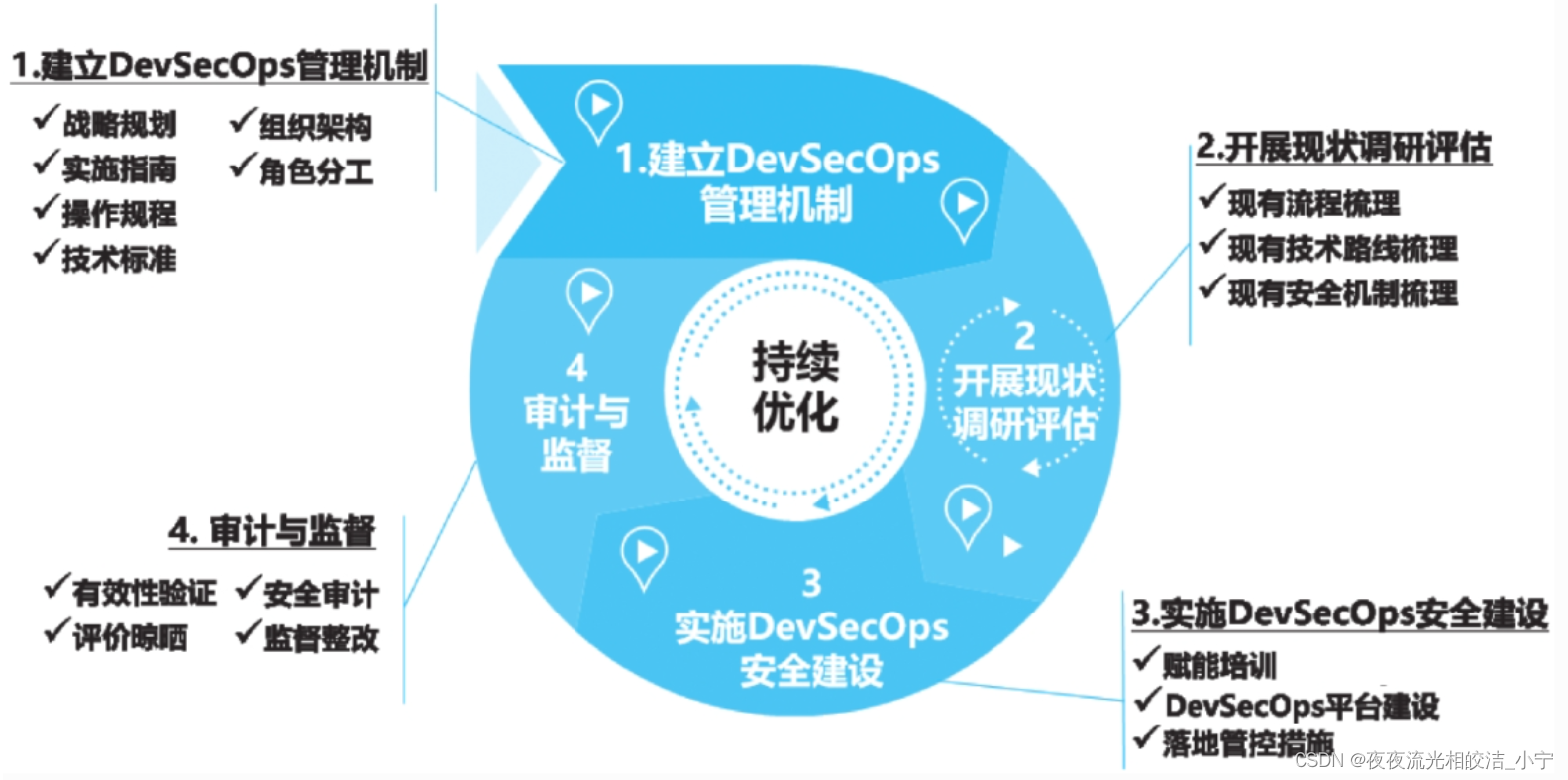 大中型企业DevSecOps建设