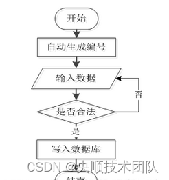 图3-4添加信息流程图