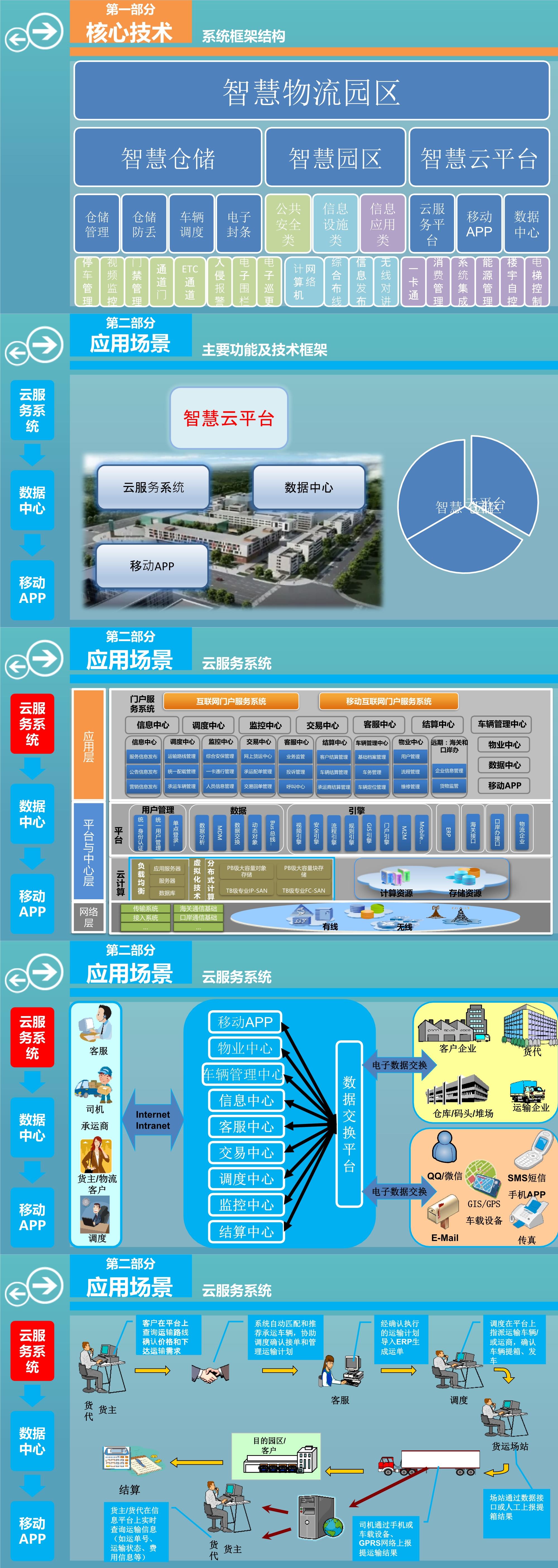 智慧物流园区综合解决方案