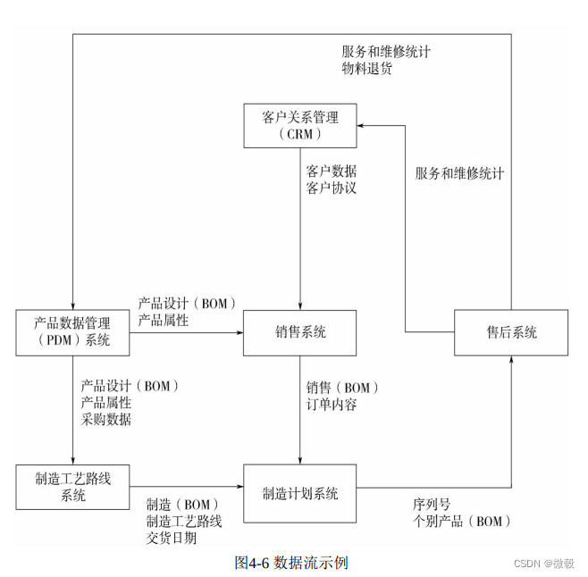 第4章 数据架构