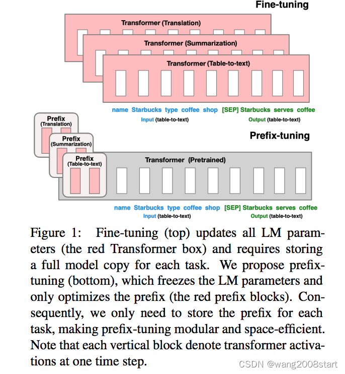 Prompt Learning <span style='color:red;'>的</span><span style='color:red;'>几</span><span style='color:red;'>个</span><span style='color:red;'>重点</span>paper