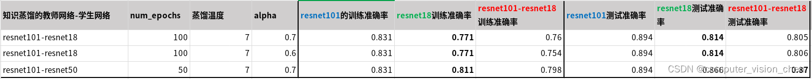 知识蒸馏测试(使用ImageNet中的1000类dog数据，Resnet101和Resnet18分别做教师模型和学生模型)