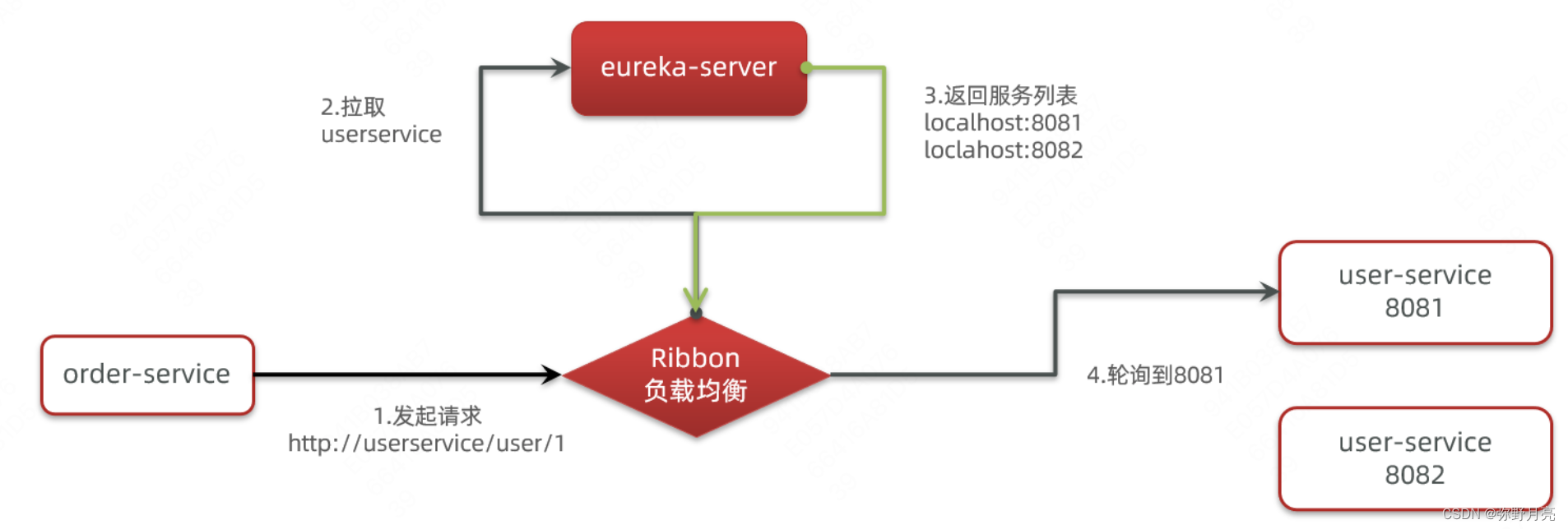 <span style='color:red;'>微</span><span style='color:red;'>服务</span><span style='color:red;'>注册</span>中的<span style='color:red;'>负载</span><span style='color:red;'>均衡</span>