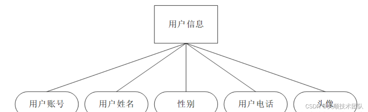 图4-2用户信息实体图