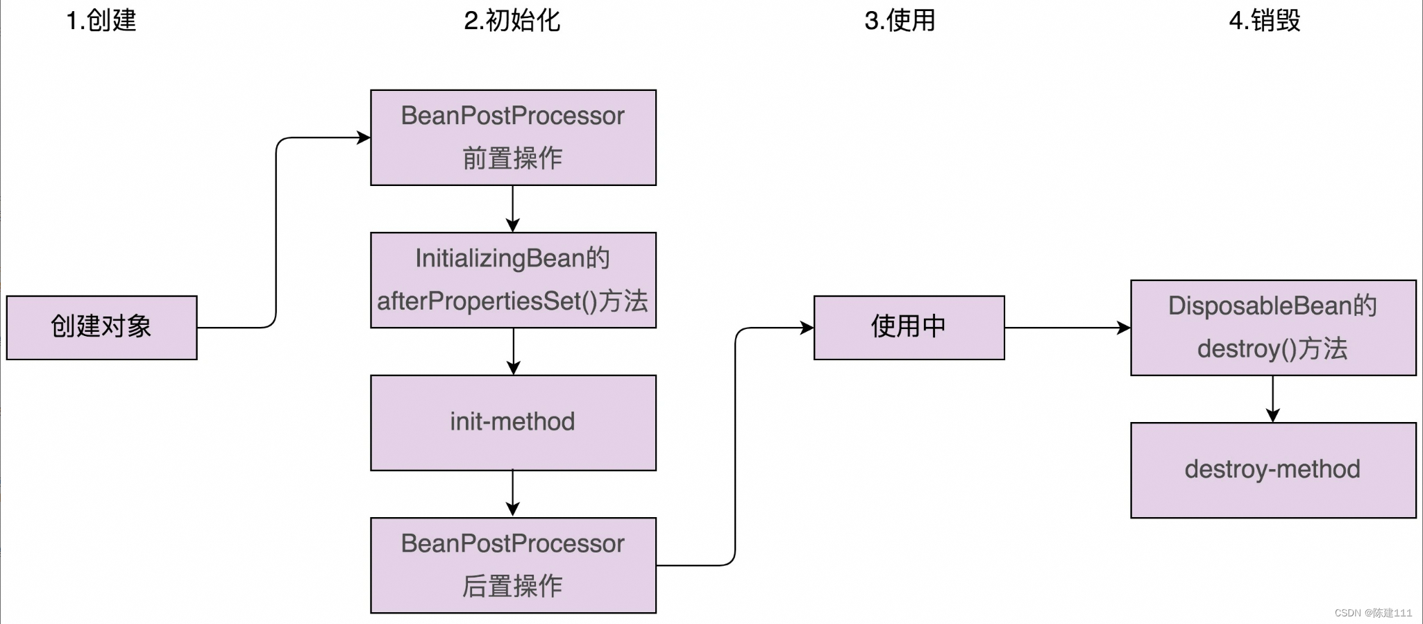 设计模式学习笔记 - 开源实战四（中）：剖析Spring框架中用来支持扩展的设计模式