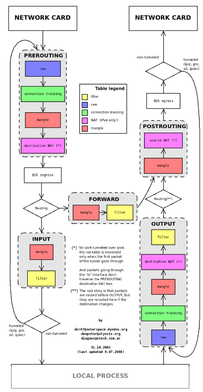 Linux: Netfilter 简介