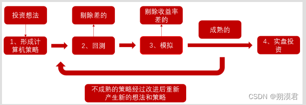 whale-quant 学习 part1：投资与量化投资