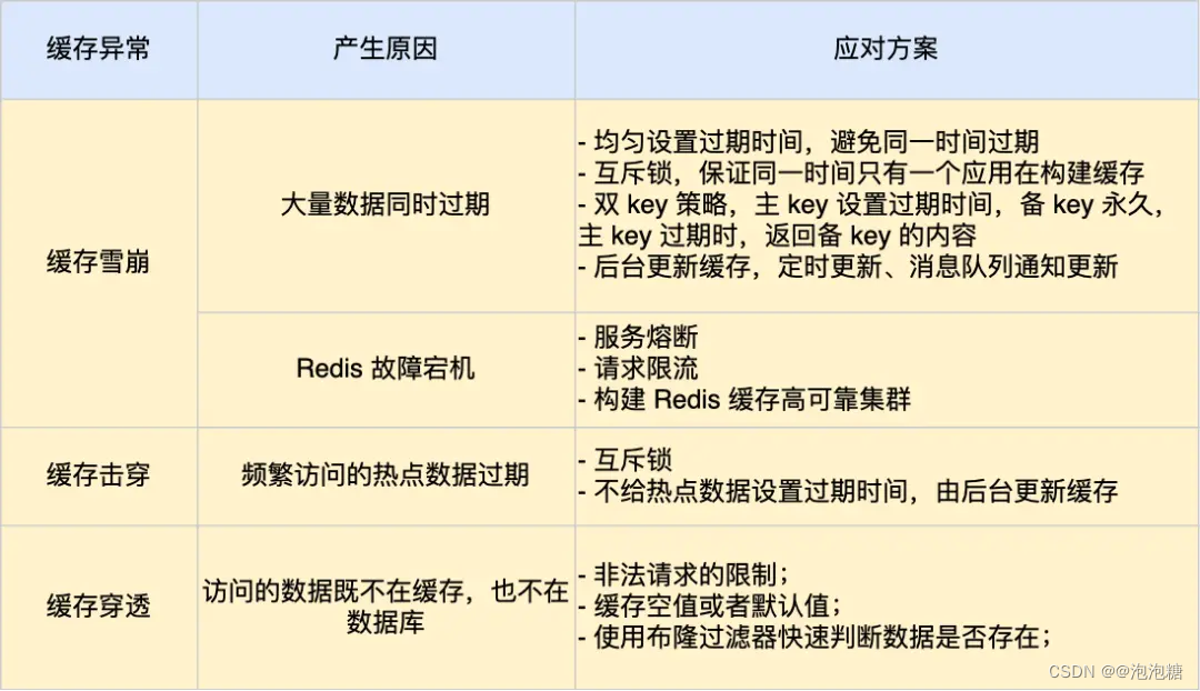 缓存篇—缓存雪崩、缓存击穿、缓存穿透