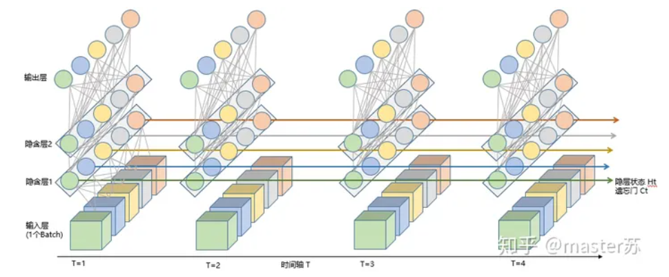 【<span style='color:red;'>LSTM</span>】<span style='color:red;'>LSTM</span>网络<span style='color:red;'>及</span>参数学习笔记