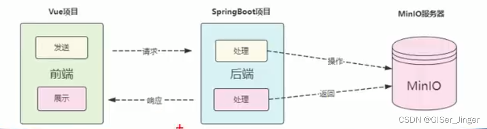 【MinIO学习】