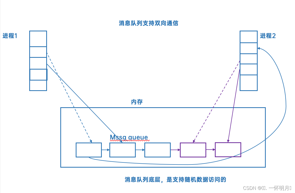 Linux 第二十九章