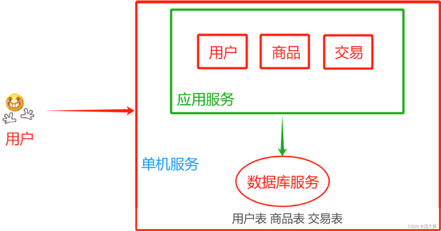 2023.12.16 关于 分布式系统 基本介绍