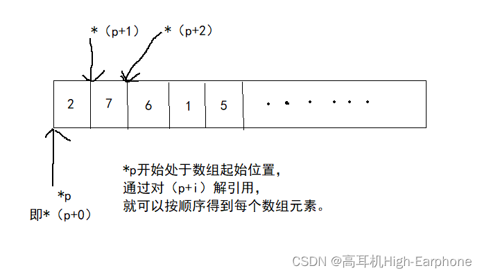 【C语言】初学者了解 指针 及应用