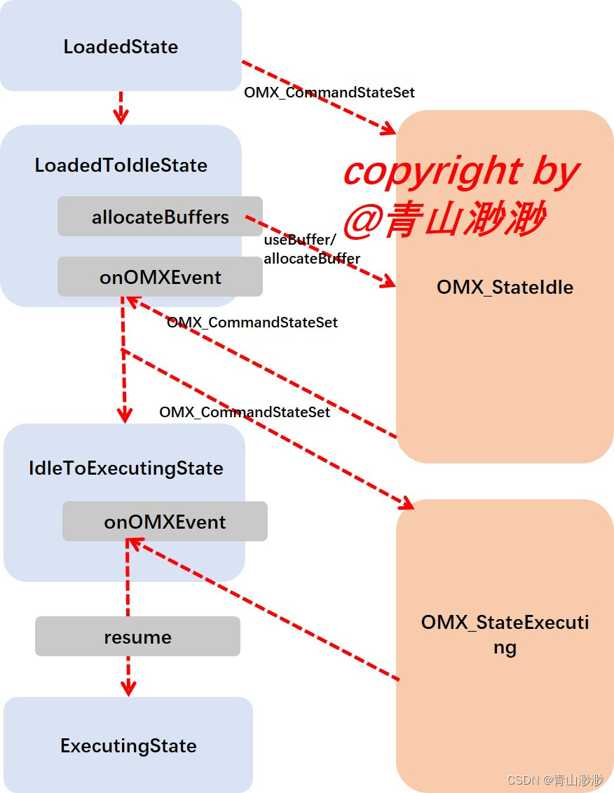 Android 13 - Media框架（28）- ACodec（五）