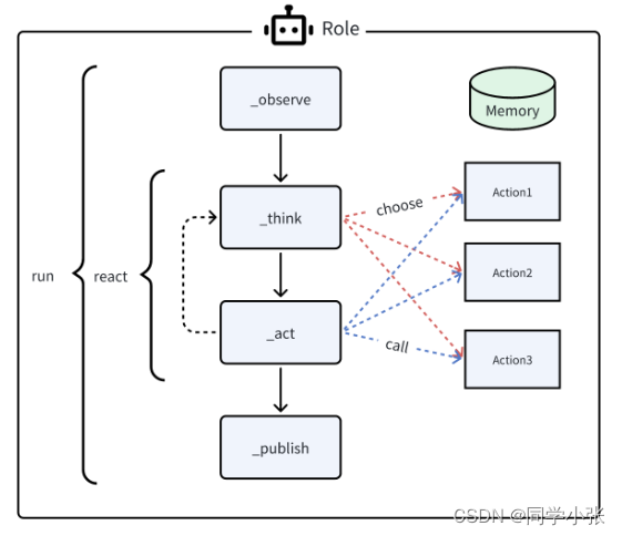 【AI的未来 - AI Agent系列】【MetaGPT】2. 实现自己的第一个Agent