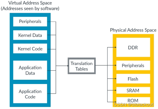 ARM Cortex-A学习(3)：MMU内存管理单元
