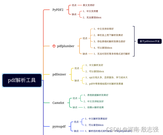 宝藏级-LLM-文档级别向量化问答技术总结