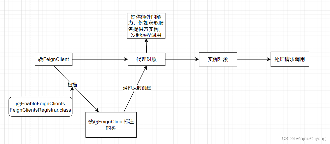 <span style='color:red;'>微</span><span style='color:red;'>服务</span>-@<span style='color:red;'>FeignClient</span> 与 Feign 隔离