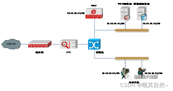 FW/IDS/IPS/WAF等安全设备部署方式及优缺点_部署ips ids-CSDN博客