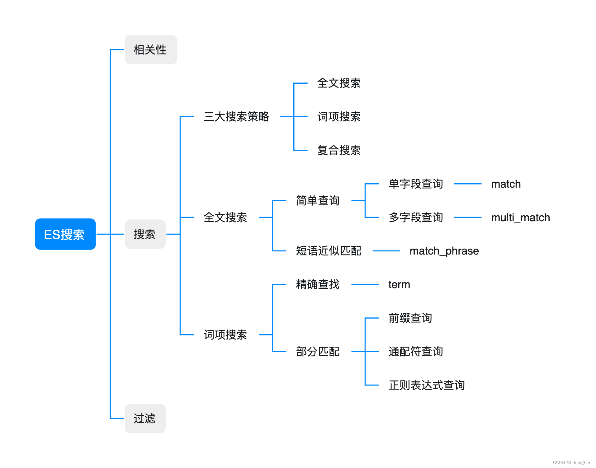 Elasticsearch 第四期:搜索和过滤