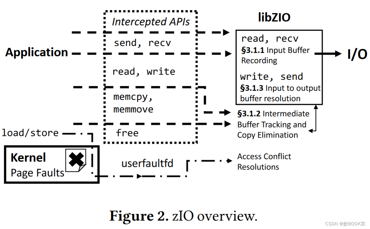 zIO: Accelerating IO-Intensive Applications with Transparent Zero-Copy IO——论文泛读