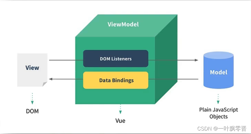 <span style='color:red;'>Vue</span>-6、<span style='color:red;'>Vue</span>中<span style='color:red;'>MVVM</span><span style='color:red;'>模型</span>