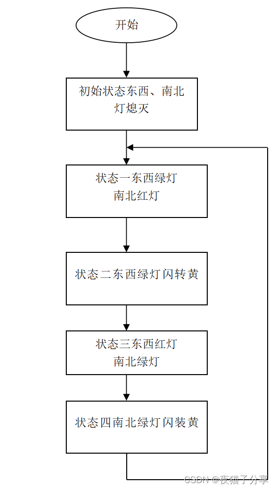 流程图