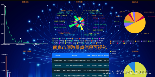 flask南京市旅游景点信息可视化-计算机毕业设计源码02941