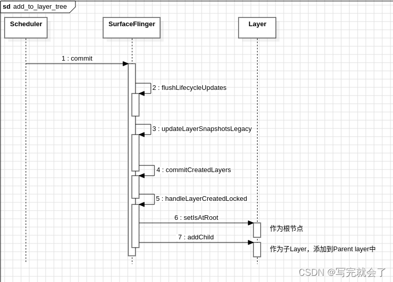 Layer创建流程