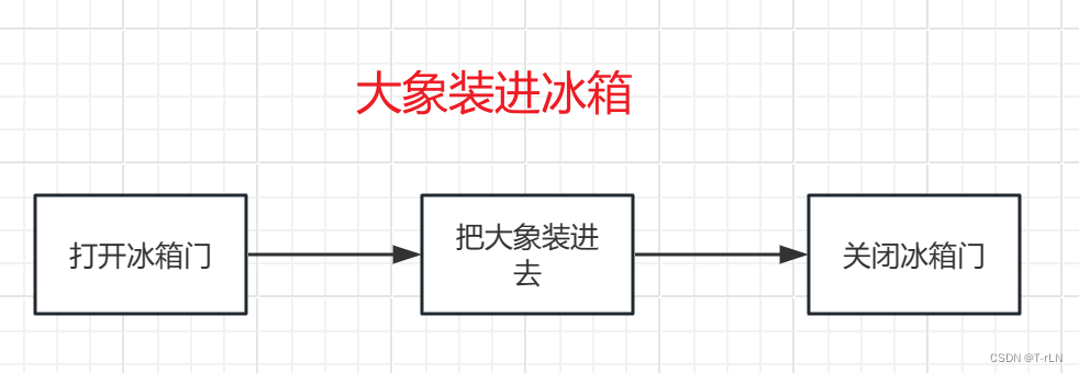 C++初阶类与对象（一）：学习类与对象、访问限定符、封装、this指针