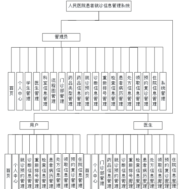 <span style='color:red;'>python</span>沧州市人民医院患者就诊<span style='color:red;'>信息</span><span style='color:red;'>管理</span><span style='color:red;'>系统</span><span style='color:red;'>flask</span>-<span style='color:red;'>django</span>-<span style='color:red;'>nodejs</span>-<span style='color:red;'>php</span>