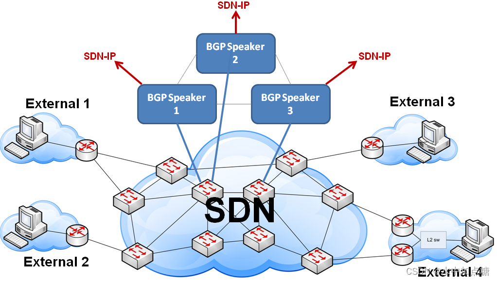 sdnip-2