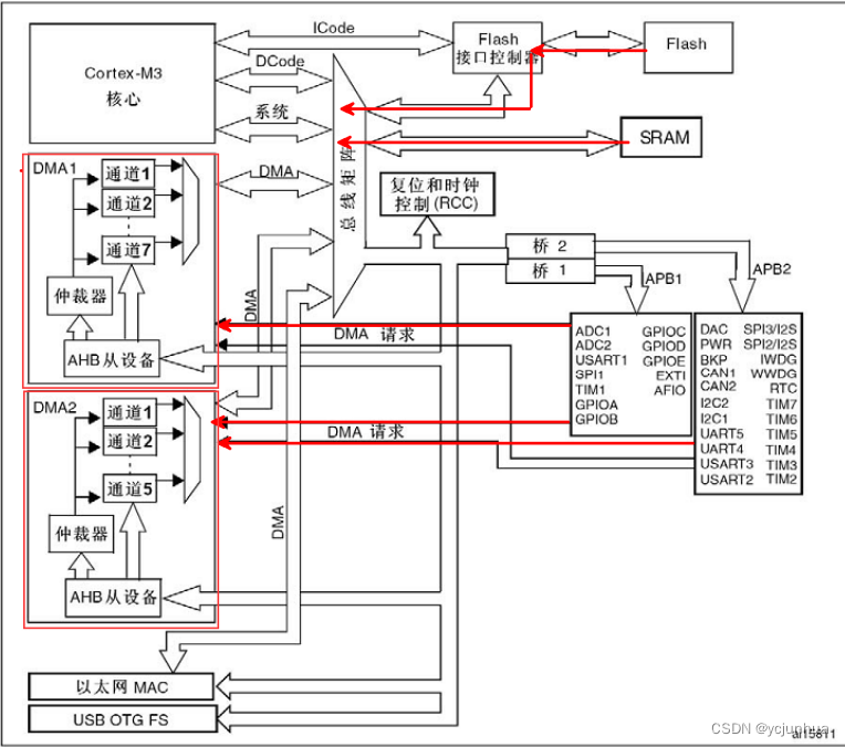 <span style='color:red;'>STM</span><span style='color:red;'>32</span><span style='color:red;'>的</span><span style='color:red;'>DMA</span>