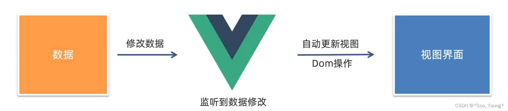 Vue（一）：Vue 入门与 Vue 指令