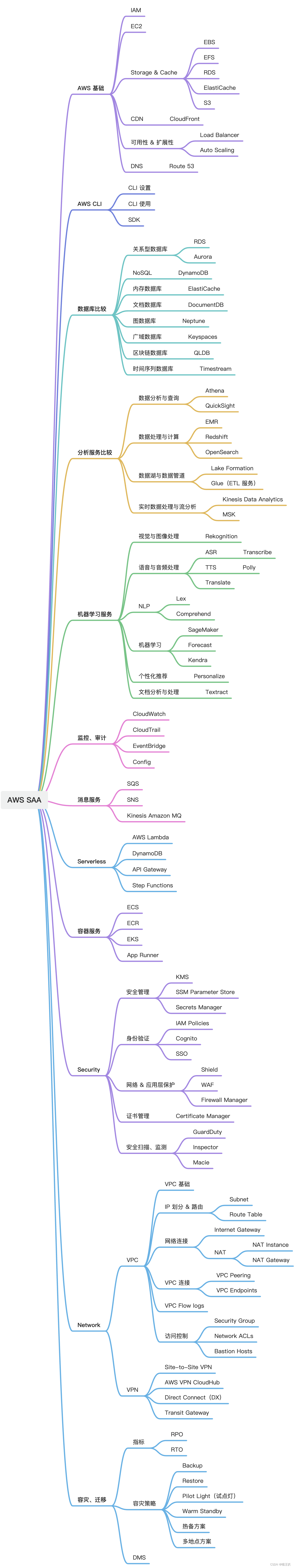 AWS 亚马逊云服务专题学习