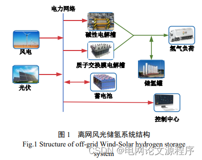 文章解读与仿真程序复现思路——电网技术EI\CSCD\北大核心《基于8760小时生产模拟的离网风光储氢系统规划方法》