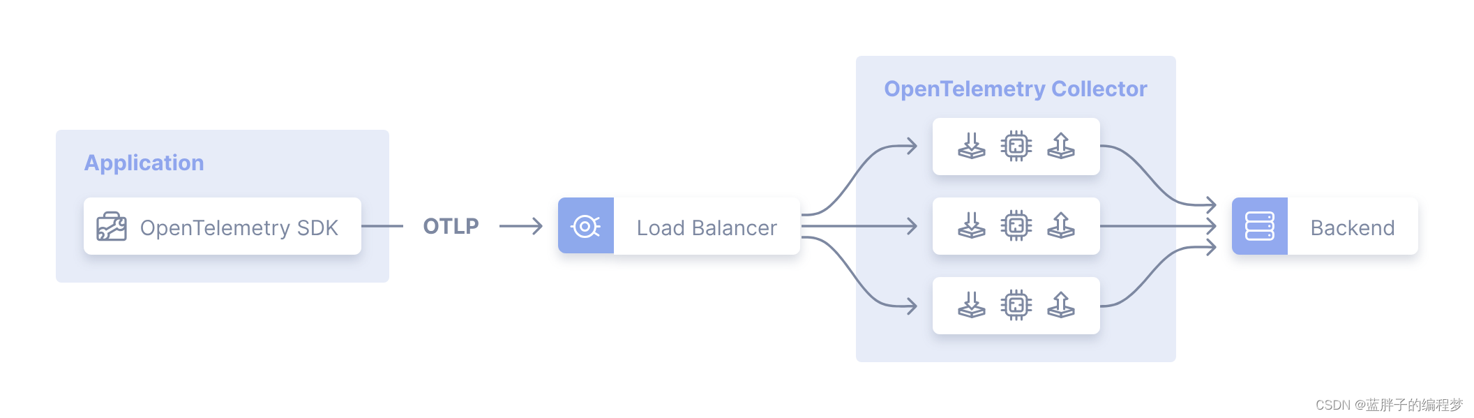 【可观测性系列】 OpenTelemetry Collector的部署模式分析