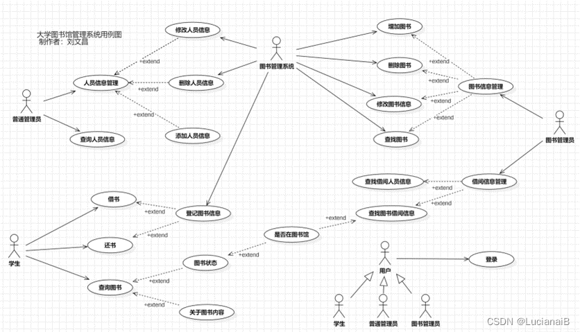 软件需求分析(大学图书馆管理系统之大学图书馆数字化转型)