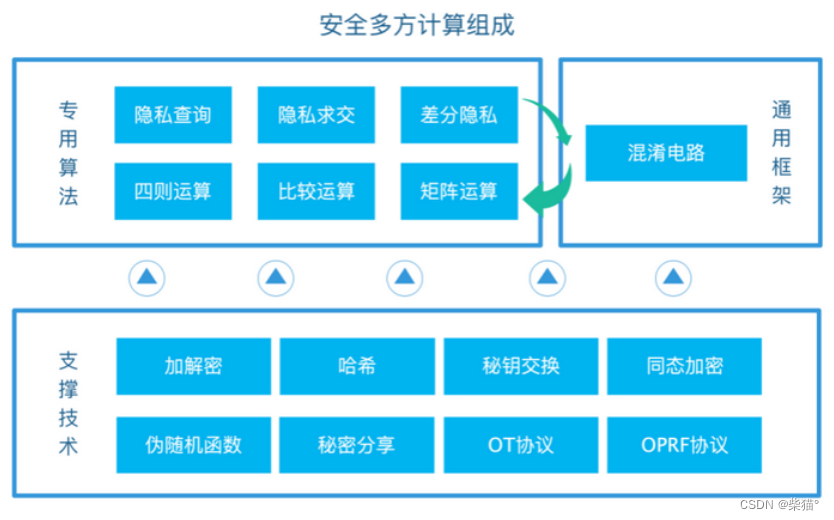 多方安全协议技术栈