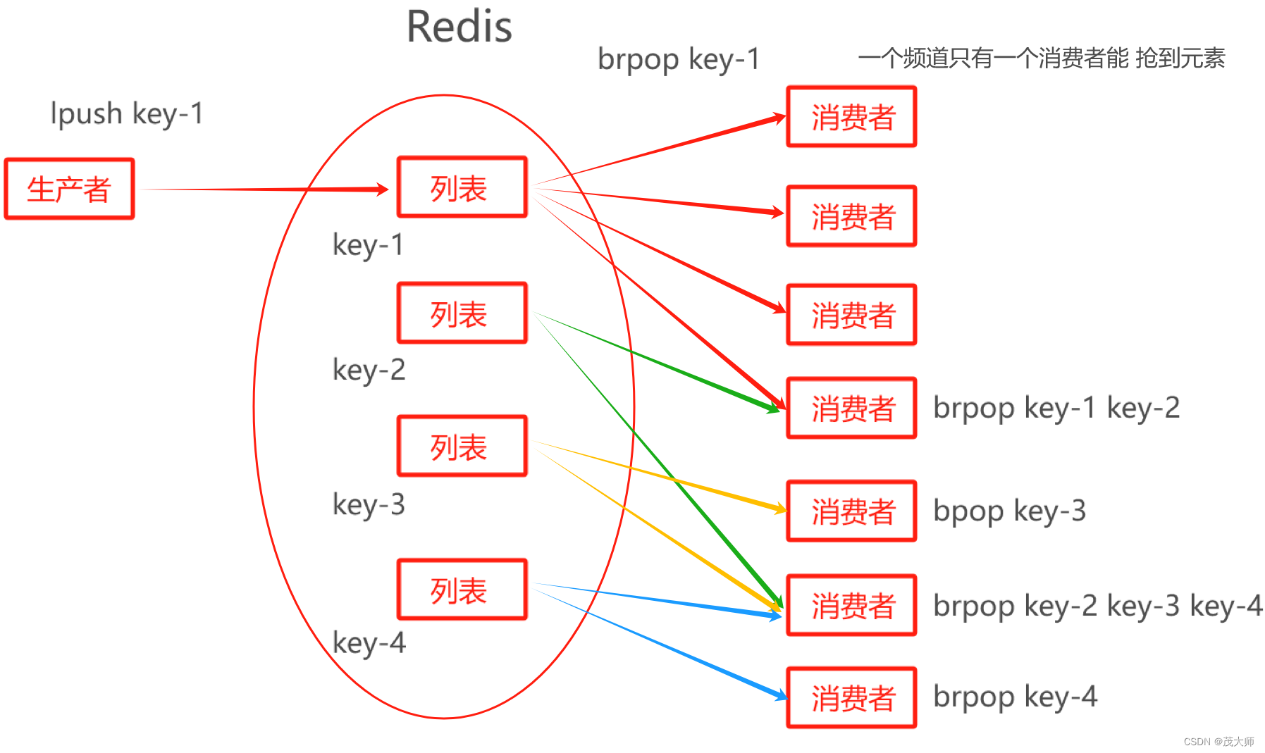 2023.12.28 关于 Redis 数据类型 List 内部编码、应用场景